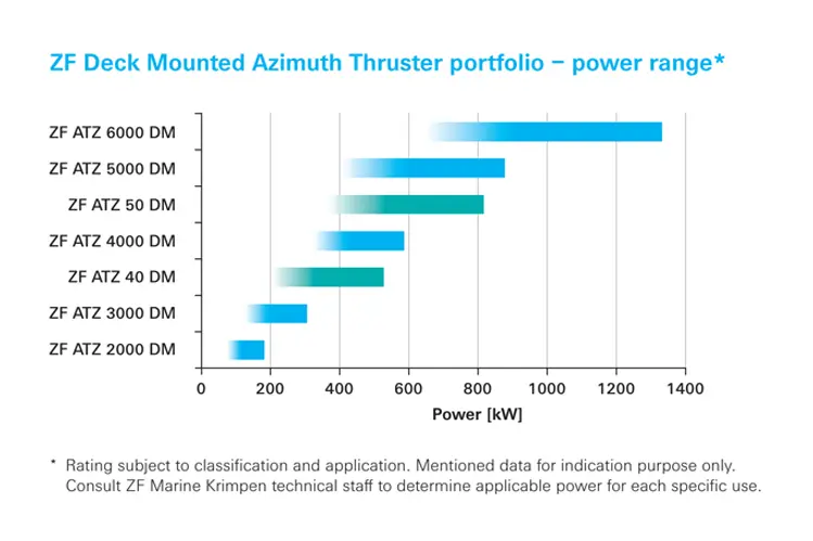 Deck Mounted Azimuth Thruster - Image 3